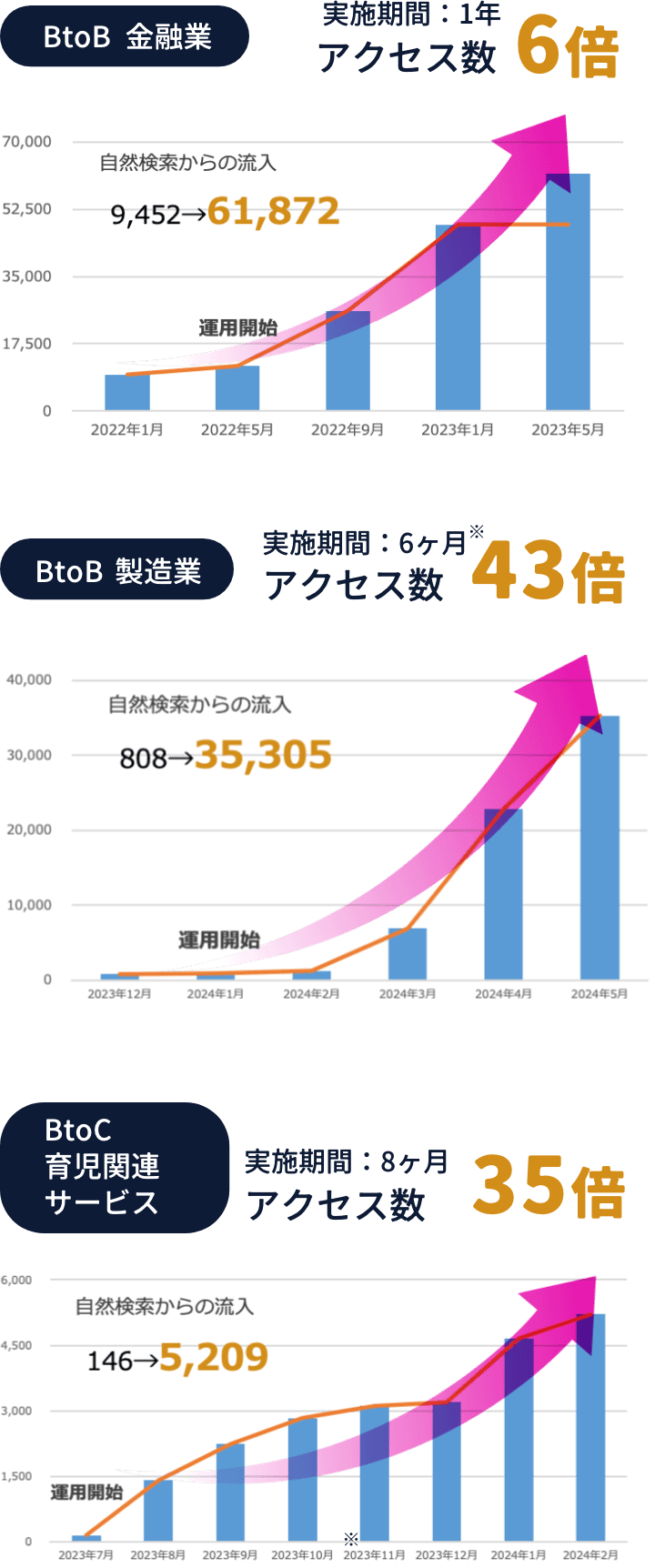 ProteaのSEO実績