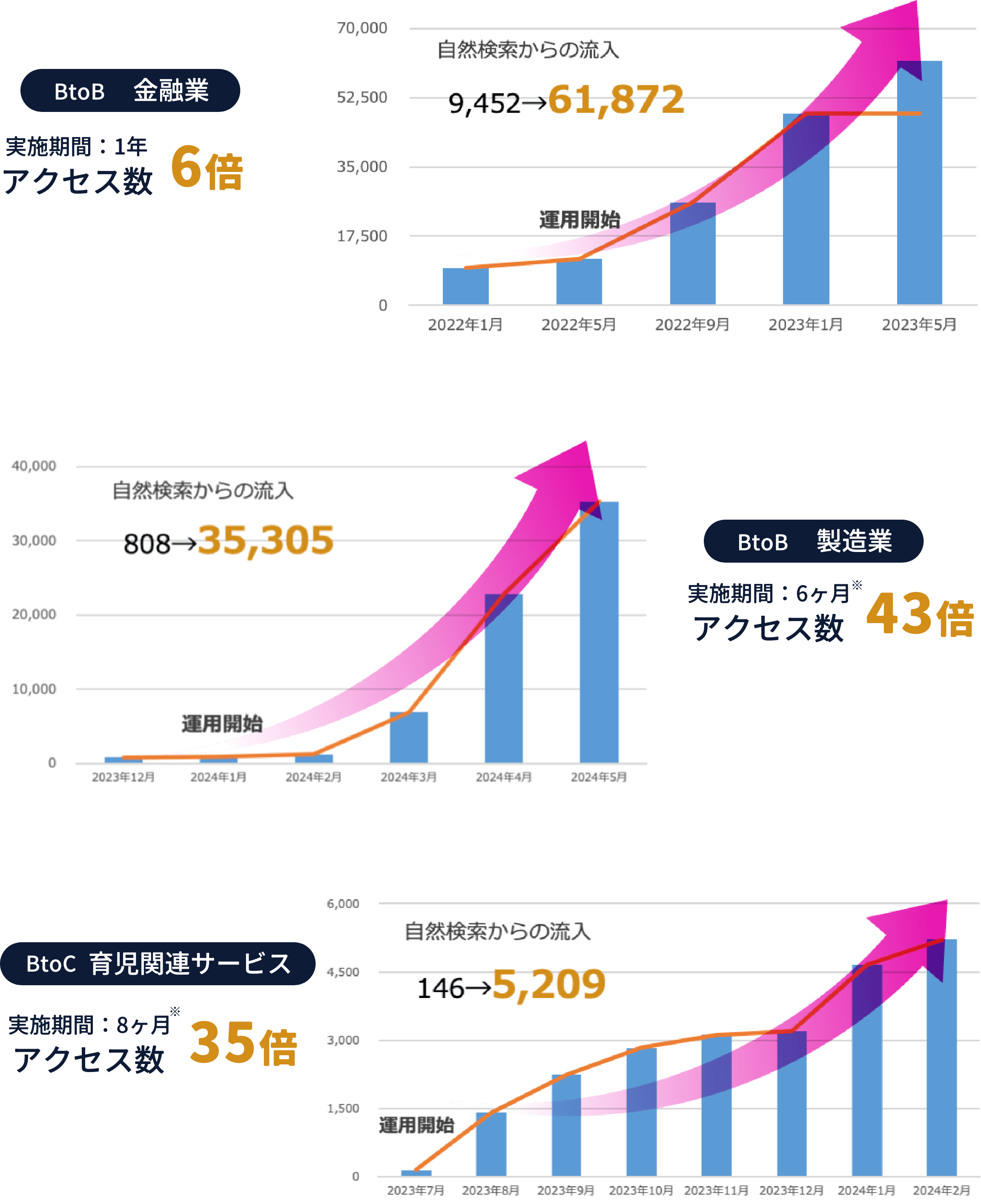 ProteaのSEO実績